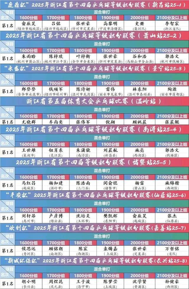 “新城环保杯”2025年浙江省第十四届乒乓球等级积分联赛(长兴站)暨第二届长三角乒乓球等级积分赛落幕